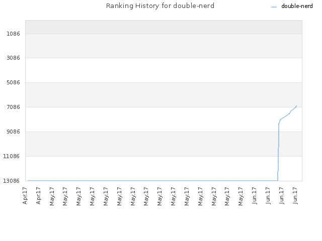 Ranking History for double-nerd