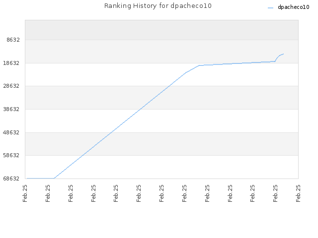 Ranking History for dpacheco10