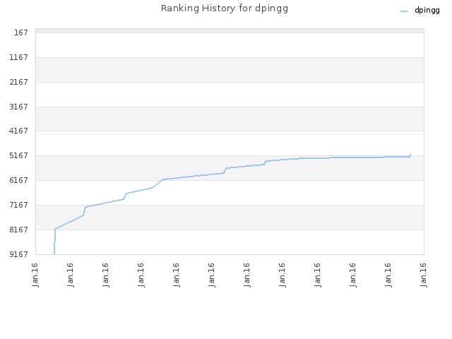 Ranking History for dpingg