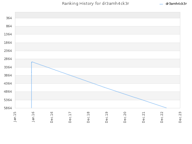 Ranking History for dr3amh4ck3r