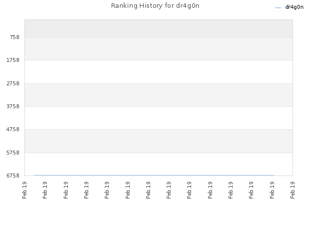 Ranking History for dr4g0n