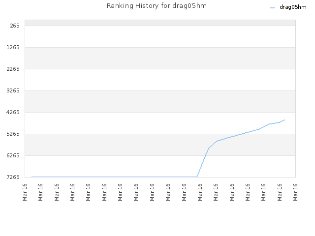 Ranking History for drag05hm