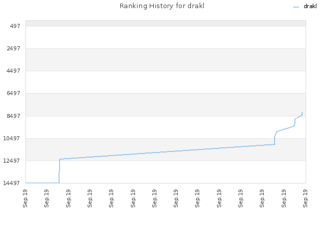 Ranking History for drakl