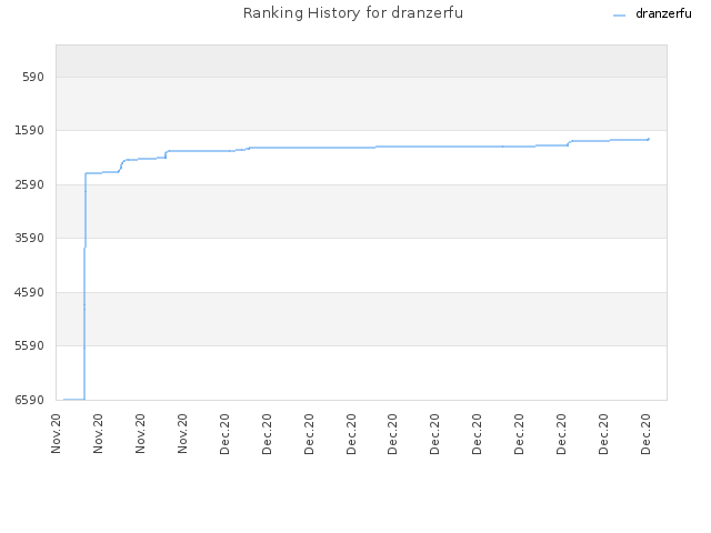 Ranking History for dranzerfu