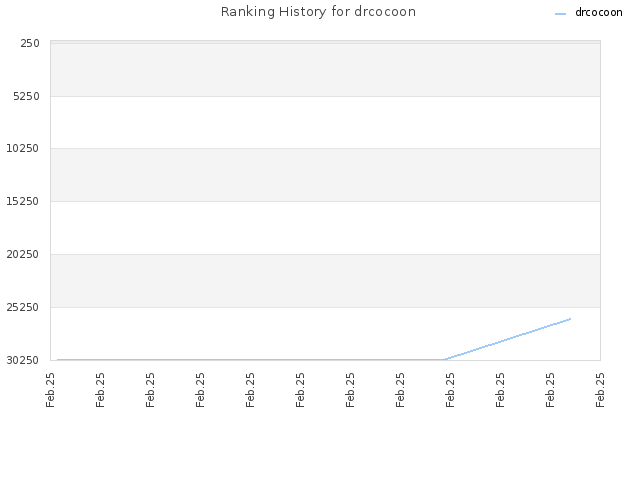 Ranking History for drcocoon