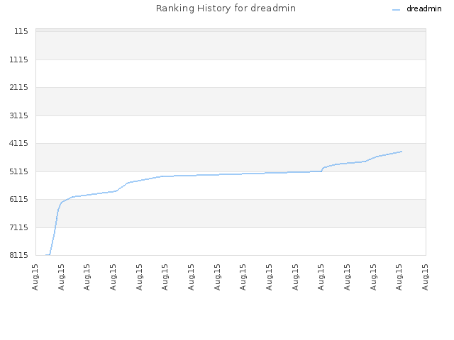 Ranking History for dreadmin