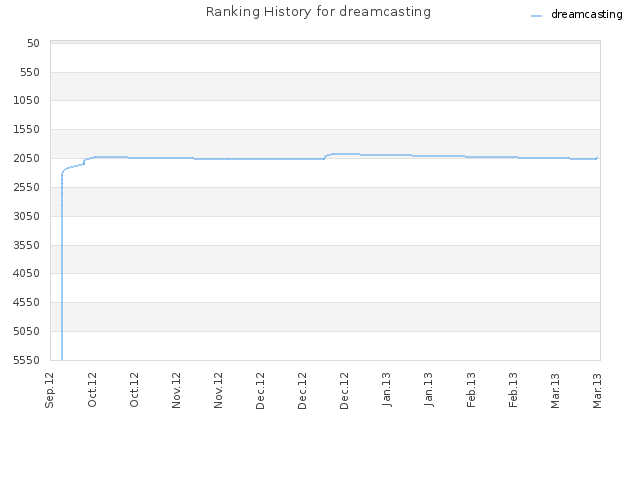 Ranking History for dreamcasting