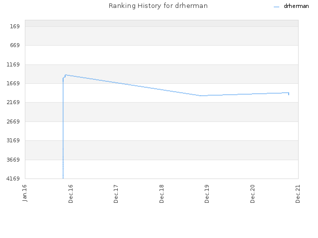 Ranking History for drherman