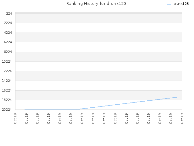 Ranking History for drunk123