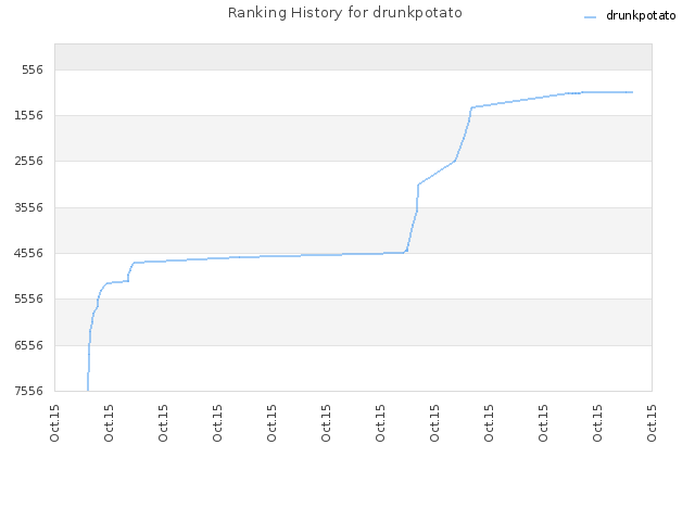 Ranking History for drunkpotato