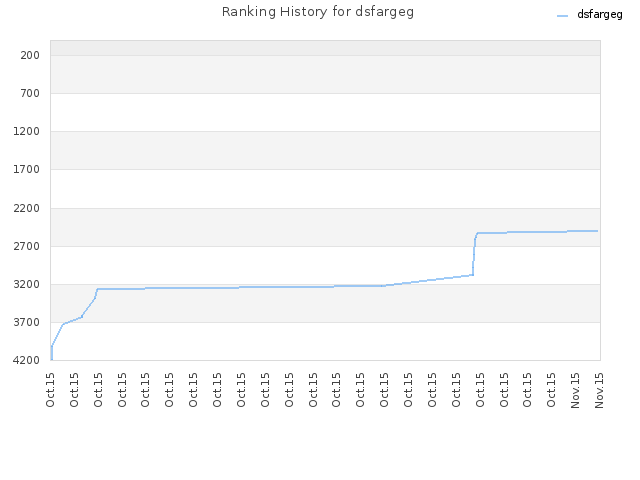 Ranking History for dsfargeg