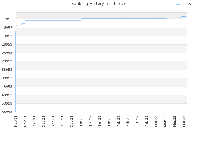 Ranking History for dsteve