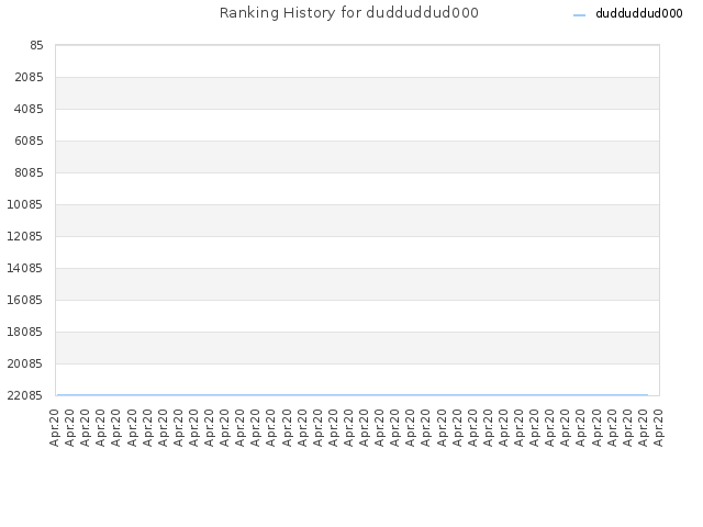 Ranking History for dudduddud000