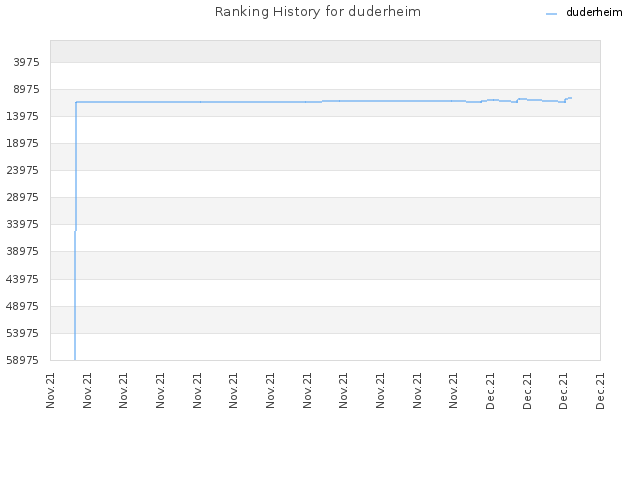 Ranking History for duderheim