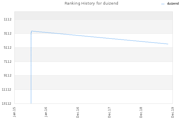 Ranking History for duizend