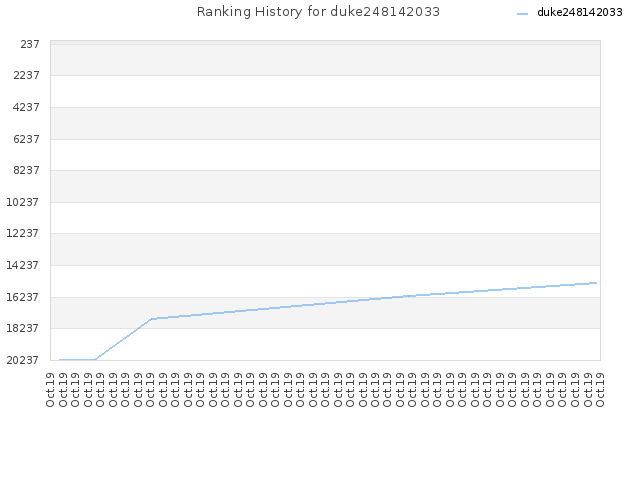 Ranking History for duke248142033