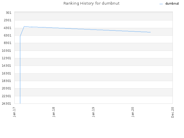 Ranking History for dumbnut