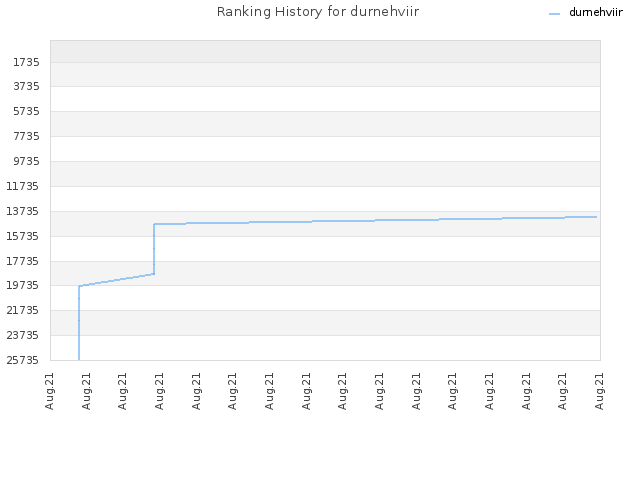 Ranking History for durnehviir