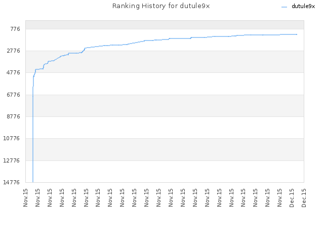 Ranking History for dutule9x