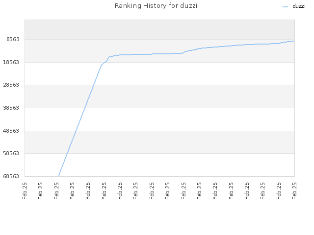 Ranking History for duzzi