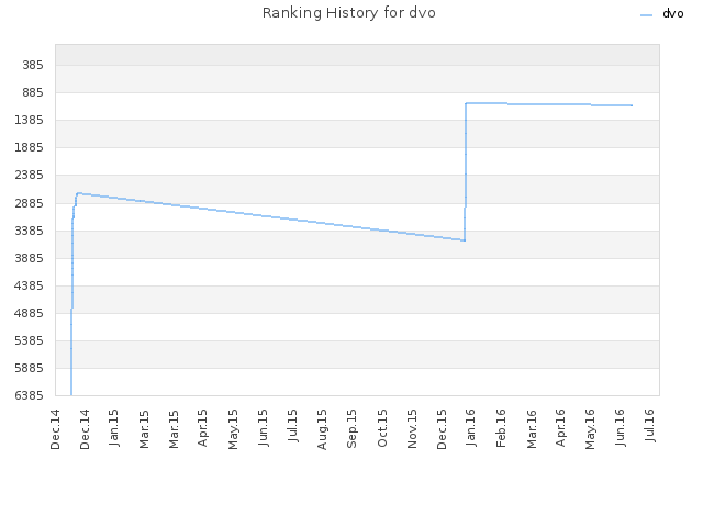 Ranking History for dvo