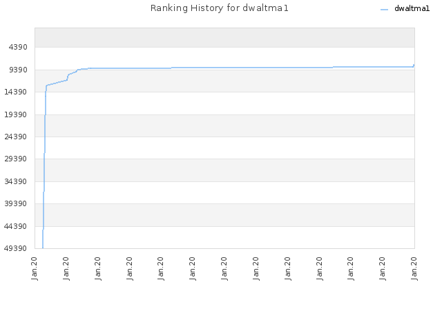 Ranking History for dwaltma1