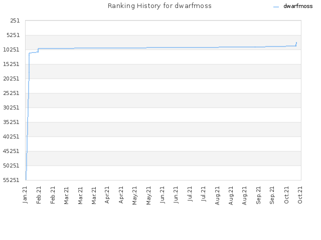 Ranking History for dwarfmoss