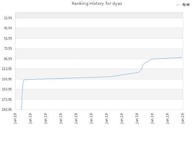 Ranking History for dyaz