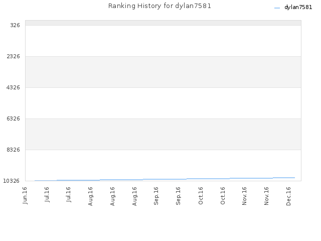 Ranking History for dylan7581