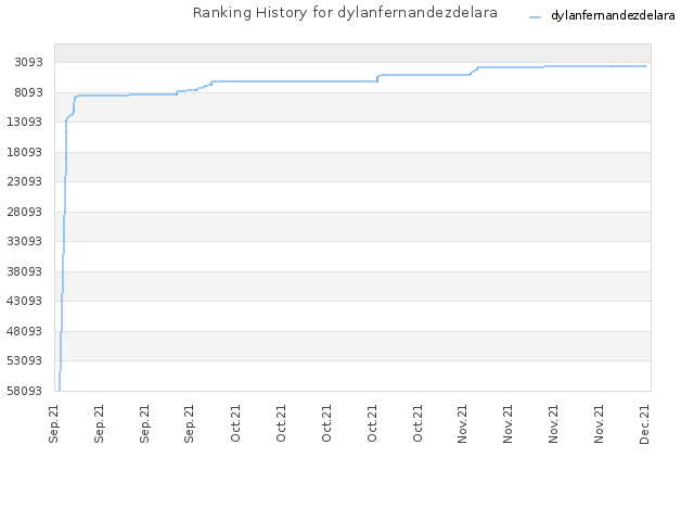 Ranking History for dylanfernandezdelara