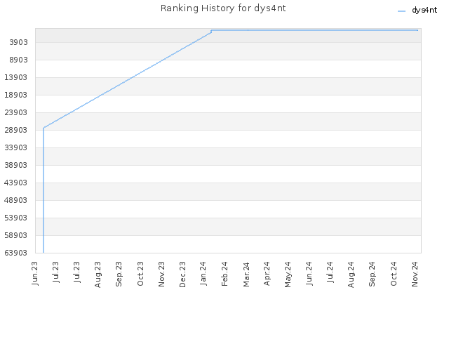 Ranking History for dys4nt