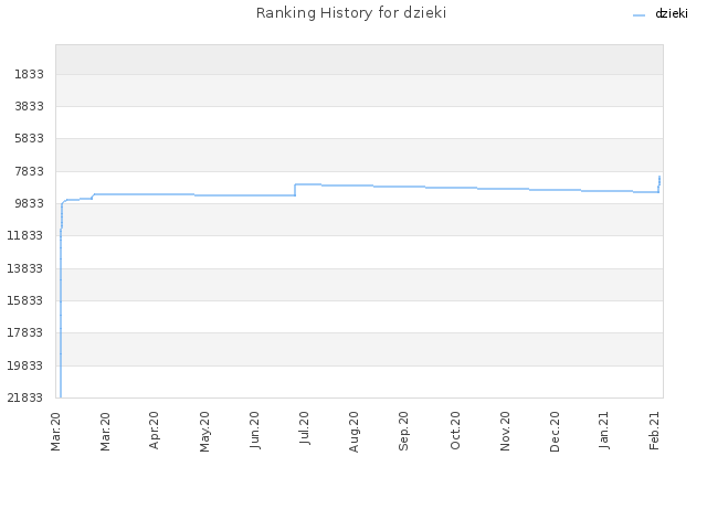 Ranking History for dzieki