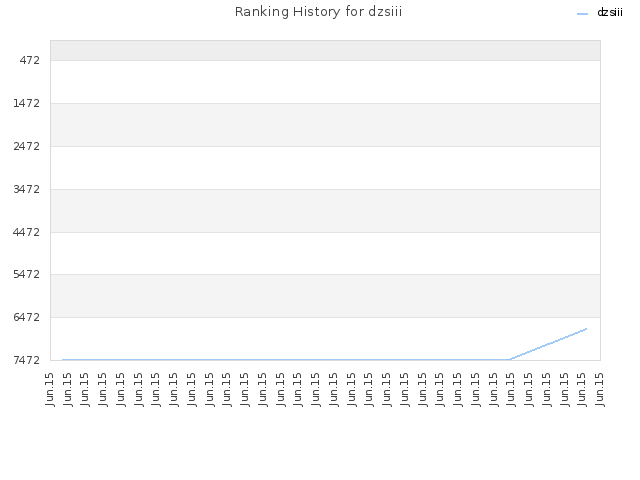 Ranking History for dzsiii