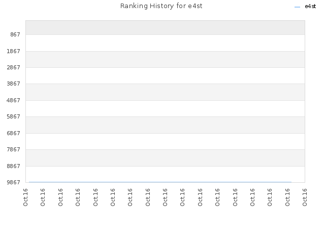 Ranking History for e4st