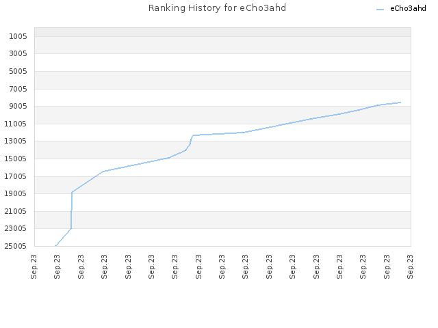 Ranking History for eCho3ahd