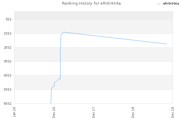 Ranking History for eRr0r404a