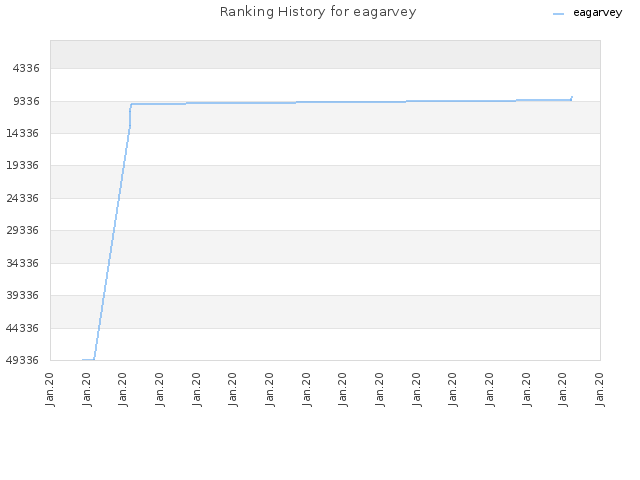 Ranking History for eagarvey