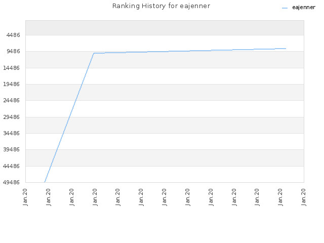 Ranking History for eajenner