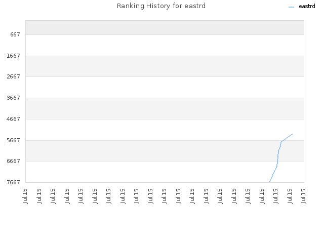 Ranking History for eastrd