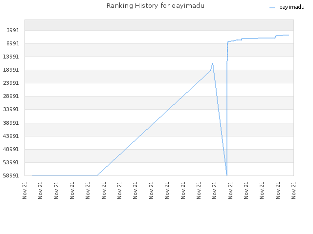 Ranking History for eayimadu