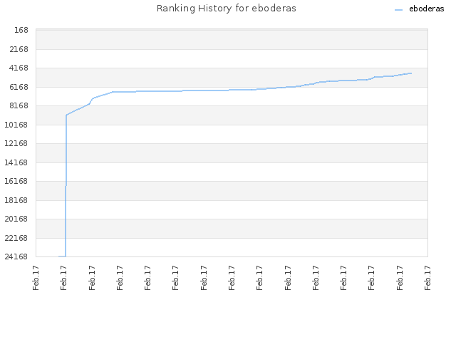 Ranking History for eboderas