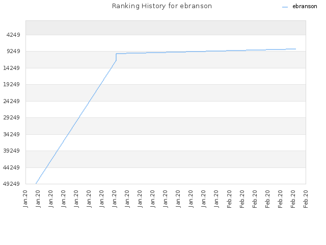 Ranking History for ebranson