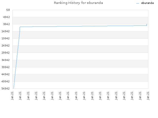 Ranking History for eburanda