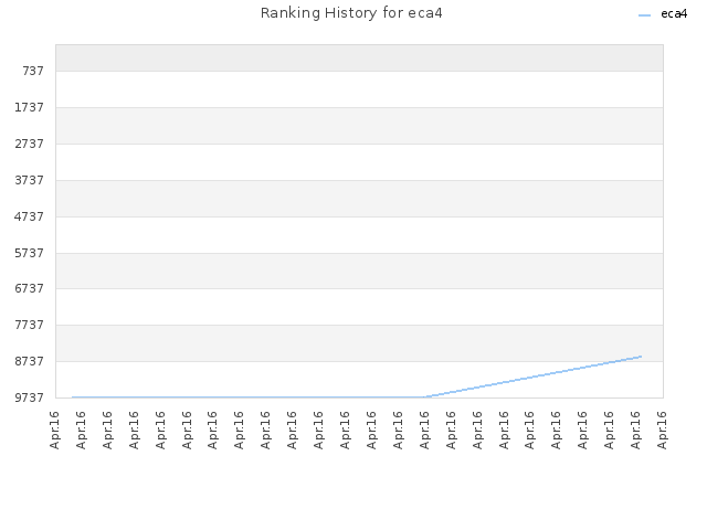 Ranking History for eca4