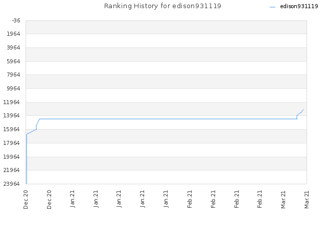 Ranking History for edison931119