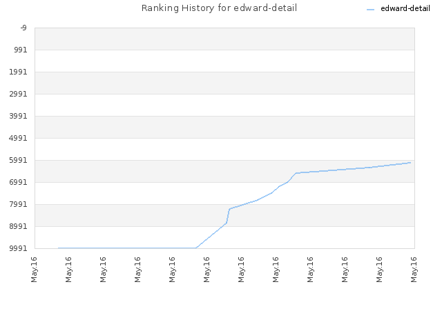 Ranking History for edward-detail