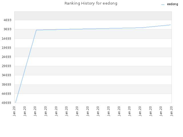 Ranking History for eedong