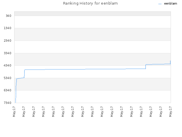 Ranking History for eenblam