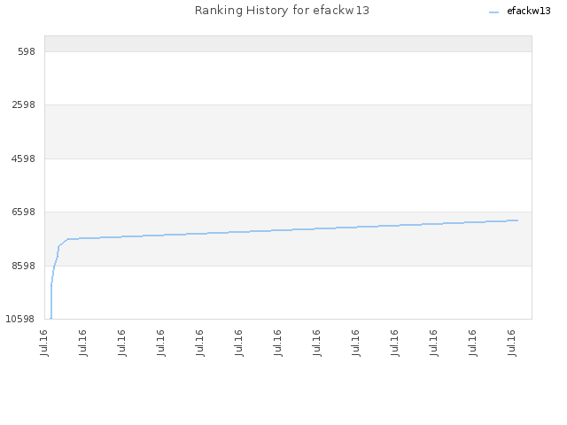 Ranking History for efackw13