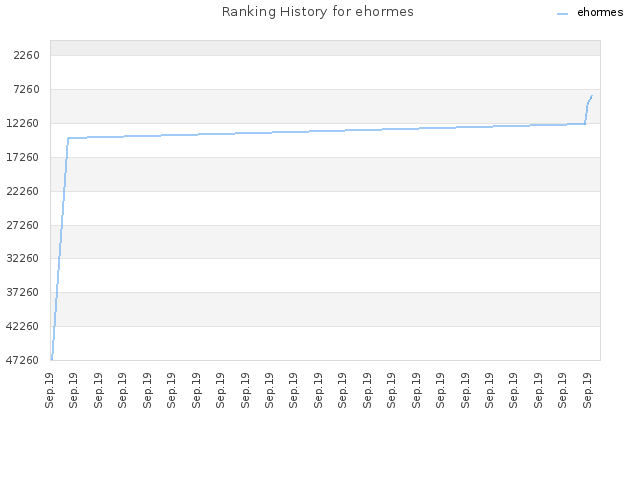 Ranking History for ehormes